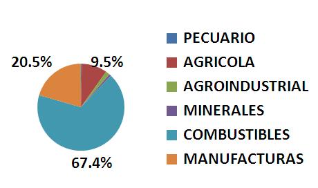 20% AGRICOLA AGROINDUSTRIAL 74% MINERALES