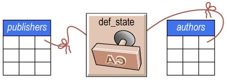 Default Un default es un objeto de base de datos que proporciona un valor a una columna