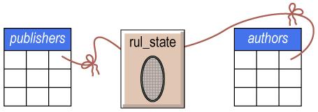 Rule Una rule es un objeto de base de datos que no permite inserts y updates si la regla no se cumple Como la