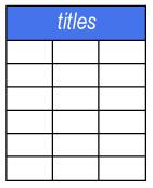 Diseño de Tablas Una Tabla es un objeto de base de datos que almacena datos en filas y columnas Antes de crear una tabla, se debe diseñar su