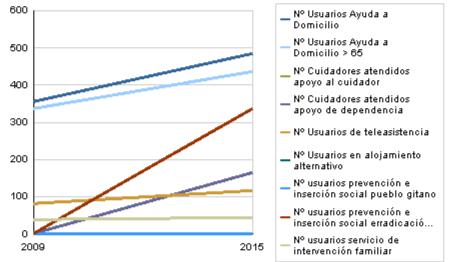 Comarca Campo de Cariñena - Informe 2009-2015 / Pág. 7 Nº usuarios atendidos en prevención e inserción social de inmigrantes 2.