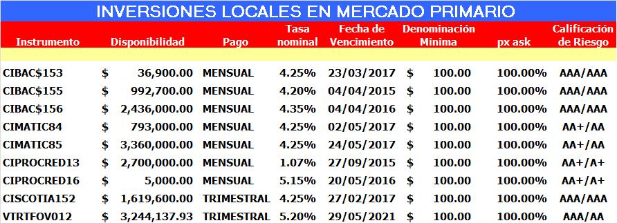 Precios Mercado Primario Fuentes: Scotia Capital, Scotia Economics, Morningstar, Yahoo Finance, Bloomberg, Reuters, CNBC, Capitales.
