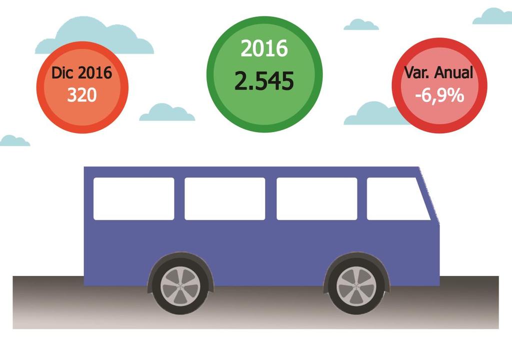 Mercado de buses: MERCADO DE BUSES SE MANTUVO A LA BAJA El mercado de buses registró una disminución de 6,9% en el 2016, manteniéndose la caída desde el 2014.