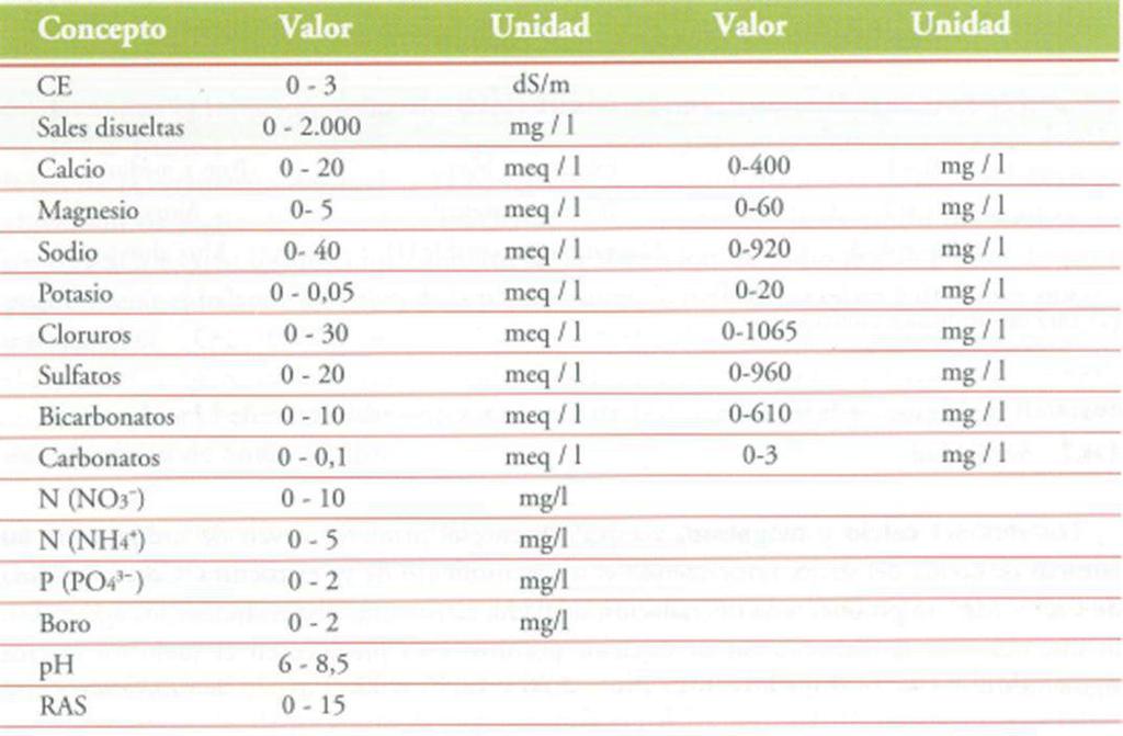 ANÁLISIS DE AGUAS DE RIEGO DETERMINACIONES: ph (unidades de ph) CONDUCTIVIDAD (ds/m) CALCIO (mg/l) MAGNESIO (mg/l) SODIO (mg/l) POTASIO (mg/l) CARBONATOS (mg/l) BICARBONATOS (mg/l) CLORUROS (mg/l)