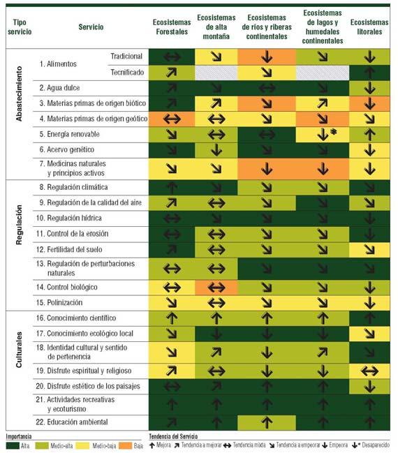 Evaluación de los Ecosistemas del Milenio en Andalucía 2010 2012 Importancia y tendencias de 22 ecoservicios: Abastecimiento, Regulación y Culturales.