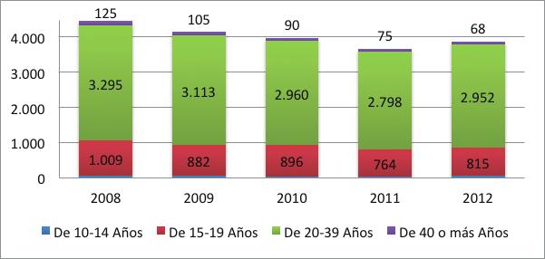 En cuanto a las principales causas de defunción, en Manizales continúan siendo las enfermedades isquémicas del corazón, que causaron 19% de las defunciones presentadas en 2012.