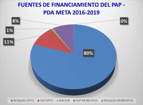 Para el financiamiento de las actividades a desarrollar por parte del PAP-PDA el departamento dispone de recursos que corresponden al 80% de las regalías departamentales, 11% por parte d los SGP del
