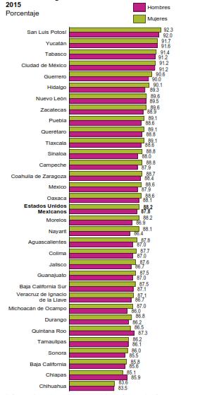 Proporción de mujeres y hombres de 3 a 14 años de edad que asiste a la escuela según entidad federativa, 2015 Fuente: