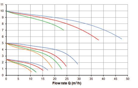 Caudal (m 3 /h) Caudal (m 3 /h) La gráfica de capacidad muestra la presión de salida en función del consumo / flujo a diferentes presiones de entrada /