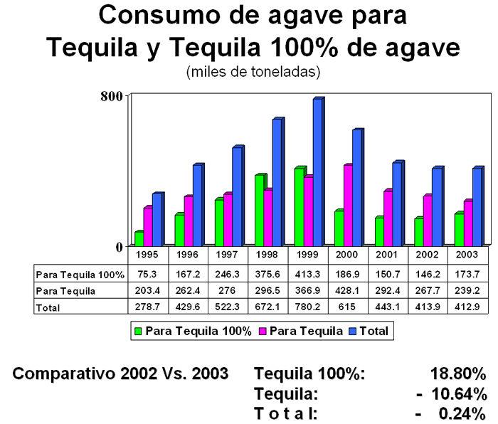 Con relación a las marcas de tequila, se señala que para el año 2000 se producían 607 marcas comerciales nacionales y 167 marcas de exportación, las cuales son producidas por 73 empresas tequileras.