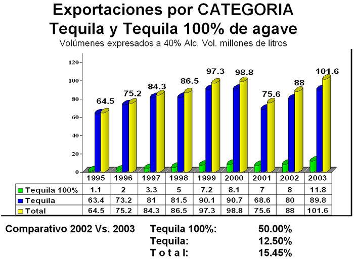 Las exportaciones de tequila durante el año de 2003 tuvieron como destino más de 68 Países, representando las mismas el 72% del total producido, esta proporción fue en el 2002 de 63% con respecto a