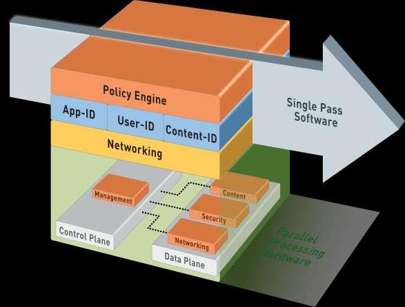 Arquitectura Single-Pass Parallel Processing (SP3) Hasta 20Gbps, Baja Latencia Single Pass Se revisa el paquete