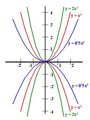 Las parábolas de ecuación y = ax 2 tienen por vértice el punto V(0,0). Cuanto mayor sea a (en valor absoluto), más cerrada será la parábola. Las ramas van hacia arriba si a > 0 o hacia abajo si a < 0.