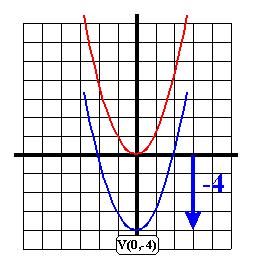 Parábolas del tipo y = ax 2 + c, (b = 0) La gráfica de g(x) = 2x 2 + 3, se obtiene a partir de la gráfica de f(x) = 2x 2, desplazándola 3