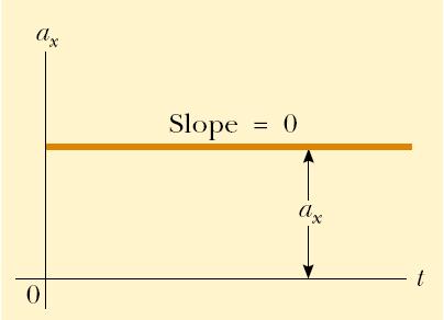 Movimiento rectilíneo con aceleración constante Ejemplo: el signo de la aceleración en Caso a) es Caso b) es Caso