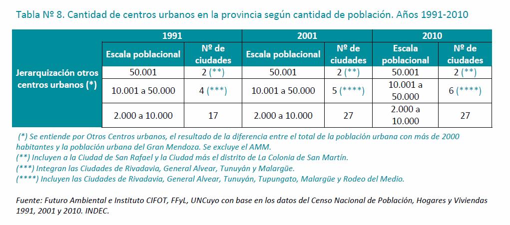 El sistema urbano de Mendoza Según el Censo 2010 de 1.738.929 habitantes en la provincia, el 54% habita en el Área Metropolitana (937.154 habitantes), el 27% vive en los otros centros urbanos (471.