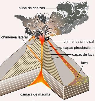 Morfología de los Volcanes: Orificios en el tope del volcán Cráter - depresión abrupta en el tope, generalmente menor a 1 km de diámetro Caldera -