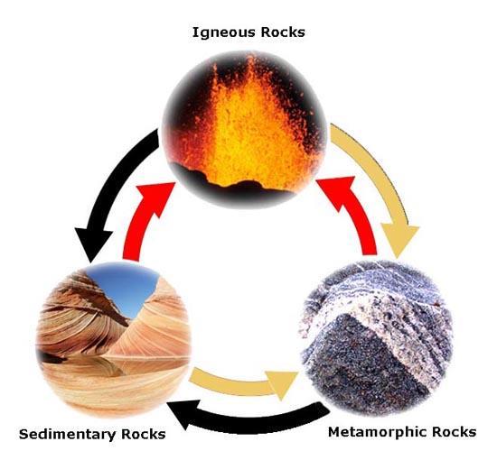 El Ciclo de las Rocas: Serie de procesos geológicos por los que se generan los tres grandes grupos de