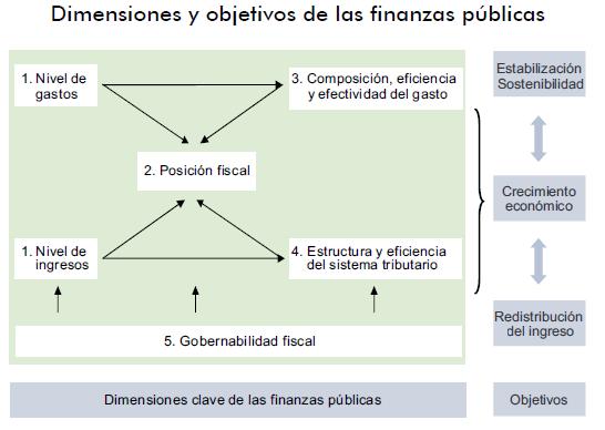 Marco para el análisis: Hacia finanzas públicas de calidad