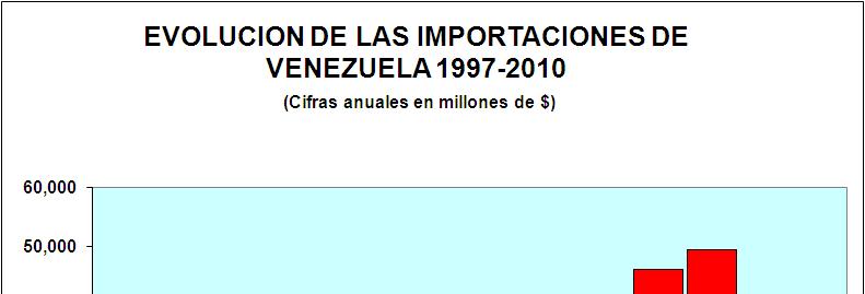 COMERCIO EXTERIOR DE VENEZUELA (cifras anuales) Las