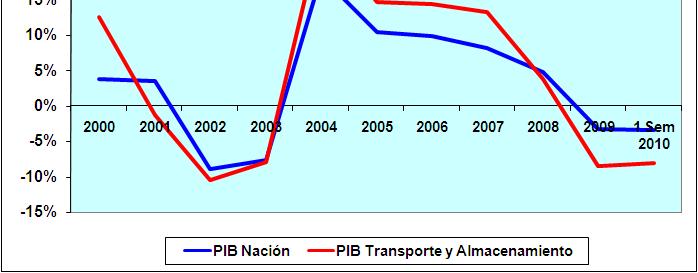 PIB Nación), el sector transporte y almacenamiento ha experimentado
