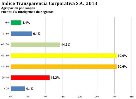 como otro indicador positivo de avance en materia de transparencia corporativa.