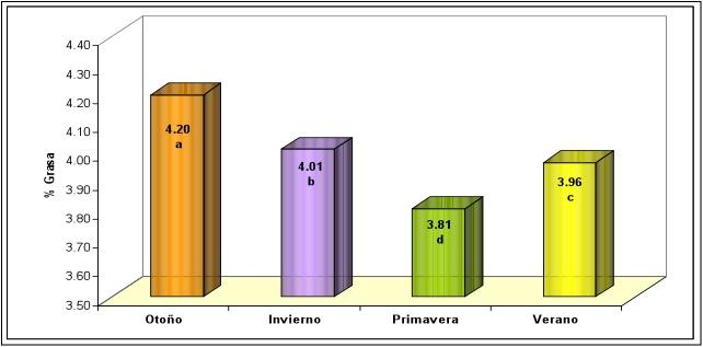 Gráfico 9. Curvas de producción de grasa y proteína (52 casos). Gráfico 10.