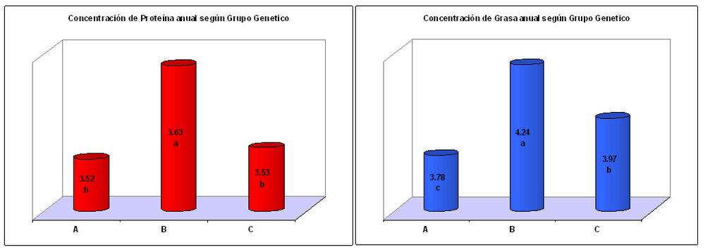 Se destaca que el aspecto genético (razas o cruzas constituyentes de los rebaños) fue más influyente que la alimentación para explicar las diferencias en el contenido de sólidos.
