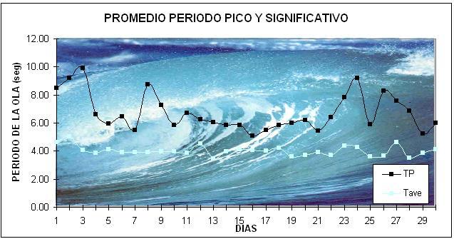 valor máximo de 9.22 segundos. El promedio del periodo pico para el mes de junio fue de 6.76 segundos. El periodo de la ola promedio presentó un promedio mensual de 4.02 segundos.