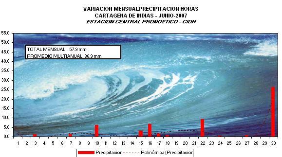 2.3 PRECIPITACION: El total de precipitación registrado durante el mes de junio sobre la ciudad de Cartagena fue de 57.