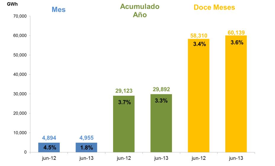 43% y Oriente con 59.65%. Demanda La demanda de junio de 2013 fue 4,955.0 GWh, la cual se ubicó en el escenario bajo (4,952.1 GWh) de la UPME, según actualización realizada en marzo de 2013.
