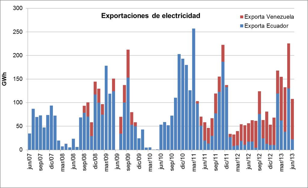 En junio de 2013, la importación de Colombia desde Ecuador fue de 8.04 GWh, con una diferencia de 8.