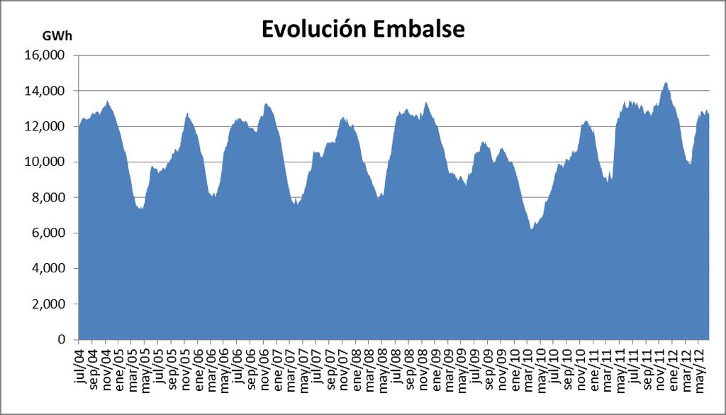 Evolución Reservas del SIN a Junio de 2012 13 Volume n útil dia rio (a último día de l me s) Me s GWh % may-2012 12,772.9 83.8 jun-2012 12,794.9 84.