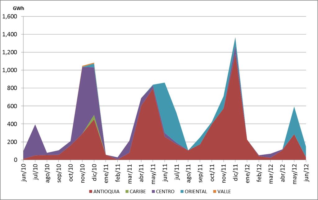Vertimientos por Regiones Junio de 2012 15 Durante junio de 2012 los vertimientos totales en el SIN fueron de 147.7 GWh. Sólo se vertió en cuatro embalses, correspondientes a tres áreas: Oriente (115.