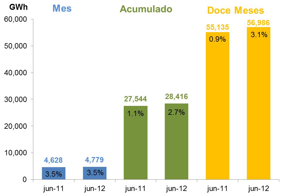 de energía del SIN - Junio 2012 Del cálculo del crecimiento se excluye el consumo de la Mina de Cerromatoso, debido al mantenimiento de uno de sus hornos entre febrero y agosto de 2011. GWh No.
