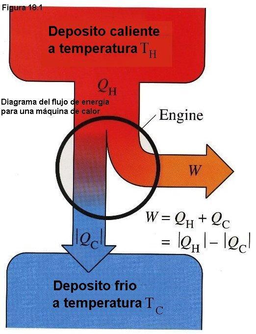 La segunda Ley de la termodinámica impone limites a los procesos de conversión de calor en trabajo indicando que es imposible convertir