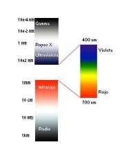 Estas formas de "luz invisible" se han encontrado y organizado de acuerdo a sus longitudes de onda en el espectro electromagnético.
