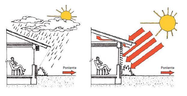3.1.- Conceptos básicos sobre radiación solar Asolamiento y ganancias solares Diseño
