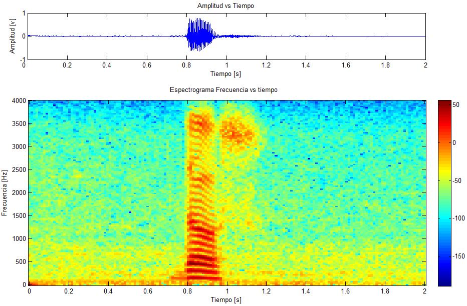82 Figura 3.19: Representación acústica y espectrograma de la señal de habla dos.