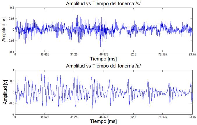 65 Figura 3.5 oscilograma de: (a) señal sorda, (b) señal sonora Análisis de Energía Hemos observado con el oscilograma, que la amplitud de una señal de habla varía apreciablemente con el tiempo.