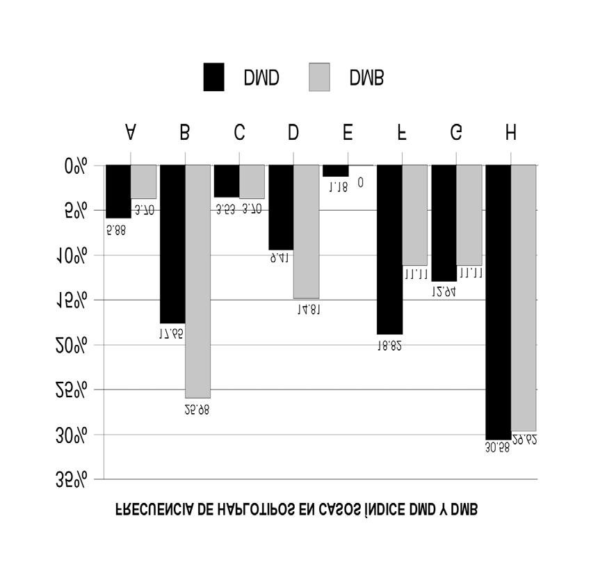 Figura 17. Frecuencia de haplotipos en casos índice DMD y DMB.