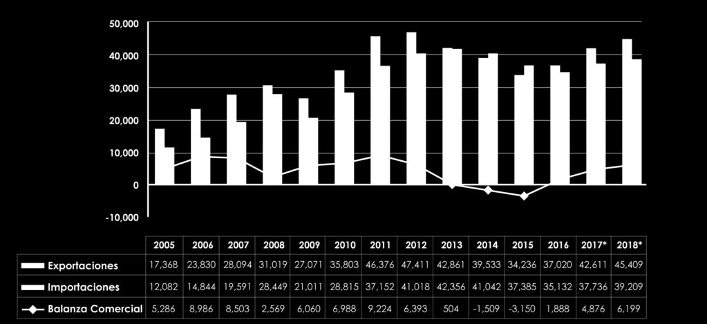 PERÚ: COMERCIO Intercambio comercial 2005-2018* ( Millones de US$)
