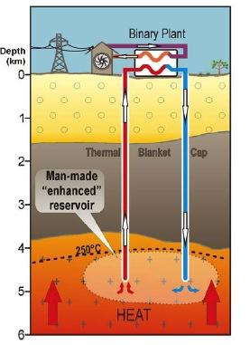 Los acuíferos calientes asociados a cuencas sedimentarias profundas (Hot Sedimentary Aquifer - HSA) y los emplazamientos magmáticos pueden desarrollarse en su mayoría sin mejorar la reserva,