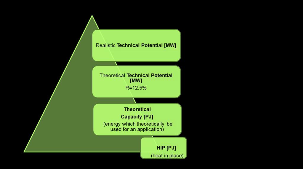 POTENCIAL PRÁCTICO POTENCIAL ECONÓMICO Potencial técnico real Potencial técnico teórico [MW] Capacidad teórica [PJ] (energía que se emplea teóricamente para una aplicación) roca roca POTENCIAL