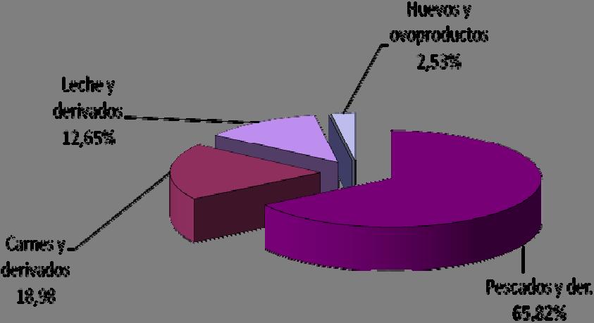 En el gráfico, se puede apreciar la distribución en porcentajes.