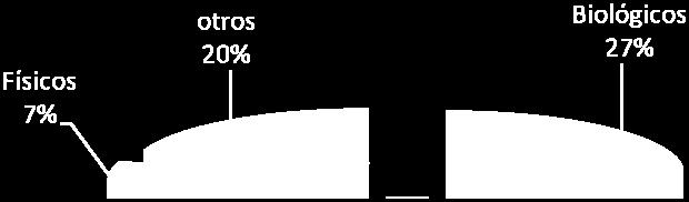 Gráfico 13 Distribución de peligros detectados ( año 2012) En la tabla siguiente se muestran las notificaciones