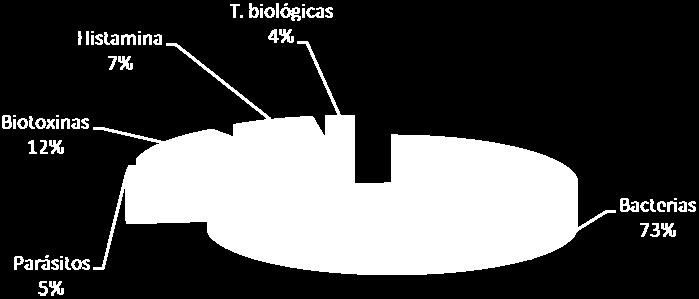 Listeria monocytogenes y E. coli. Gráfico 17