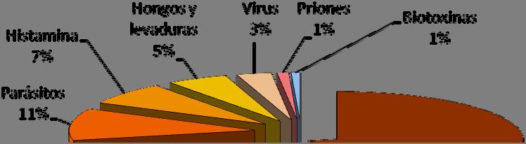 Peligro detectado Nº de notificaciones Bacterias 285 Parásitos 43 Histamina 30 Hongos y levaduras 21 Virus 12 Priones 4