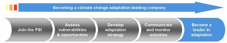 Adaptación como uno de los bloques fundamentales de acción frente al Cambio Climático Marco de Adaptación de Cancún (COP 16, 2010) La Adaptación debe