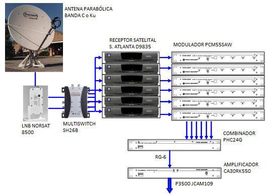 Diagrama de Recepción de Canales Nacionales El sistema de recepción estará compuesto por dos antenasyagi-uda multibanda marca ANTENNACRAFT modelo CCS 1843 destinadas a la recepción de canales